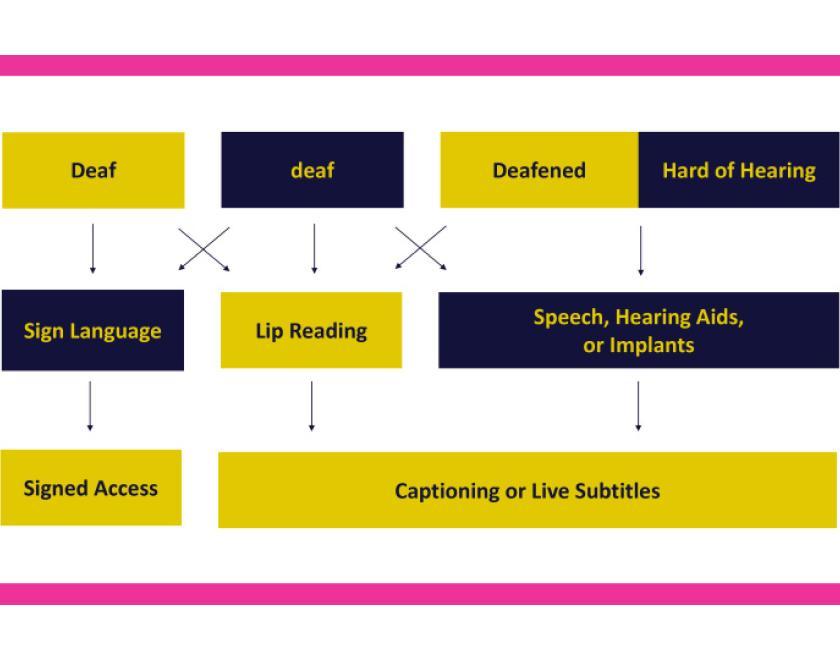 Screenshot from presentation showing different kinds of people with hearing impediments