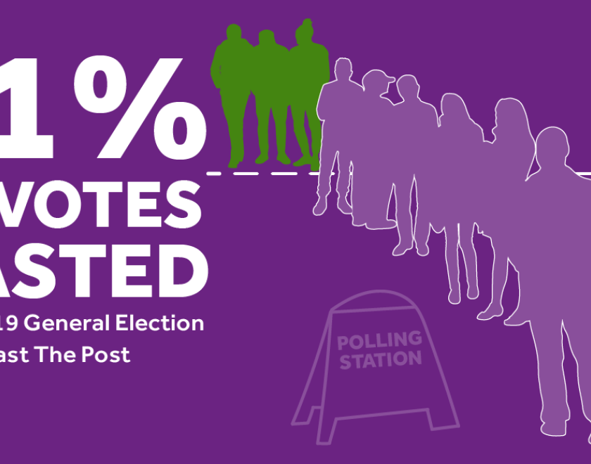 71% of votes wasted at 2019 General Election by First Past The Post