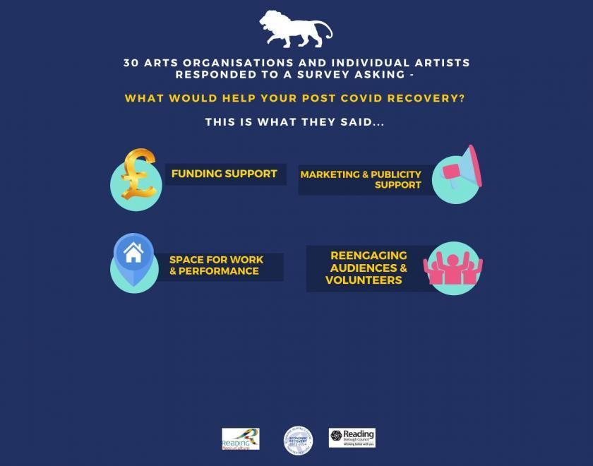 Reading Place of Culture: the impact of Covid-19 on arts organisations and how to help